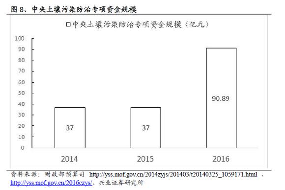 采用的修复工程设计等诸多因素相关,依照《我国污染场地土壤修复技术